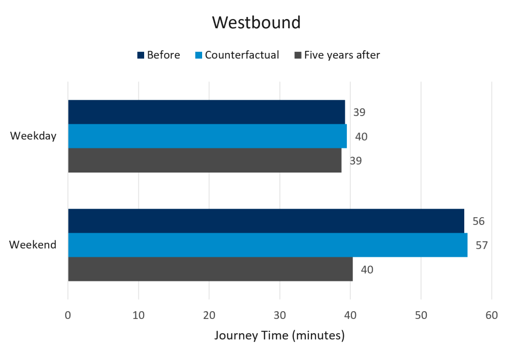 A30 westbound– Summer month. Source: TomTom (before: 2014, counterfactual and five years after: 2024)
