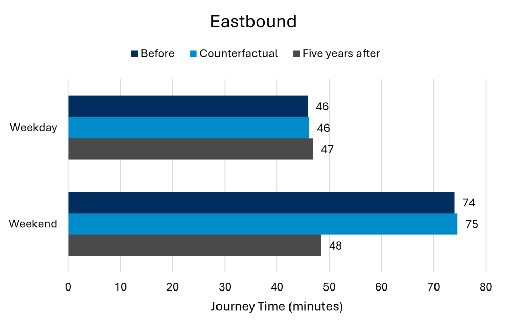 A30 eastbound – summer month. Source: TomTom (before: 2014, counterfactual and five years after: 2024)