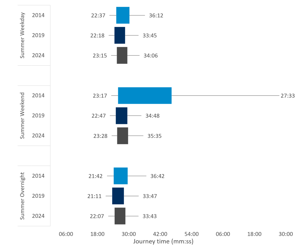 Journey time reliability – A30 westbound - Summer month. Source: TomTom (before: 2014, one year after: 2019, five years after: 2024)