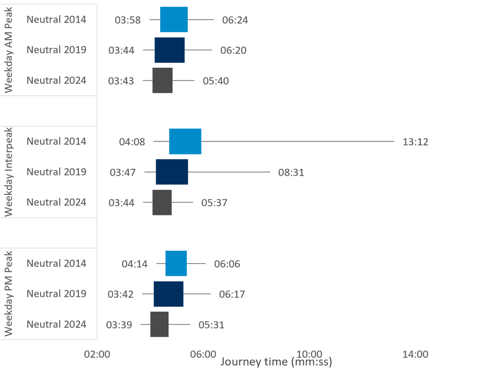 Journey time reliability – A30 eastbound - neutral month. Source: TomTom (before: 2014, one year after: 2019, five years after: 2024)