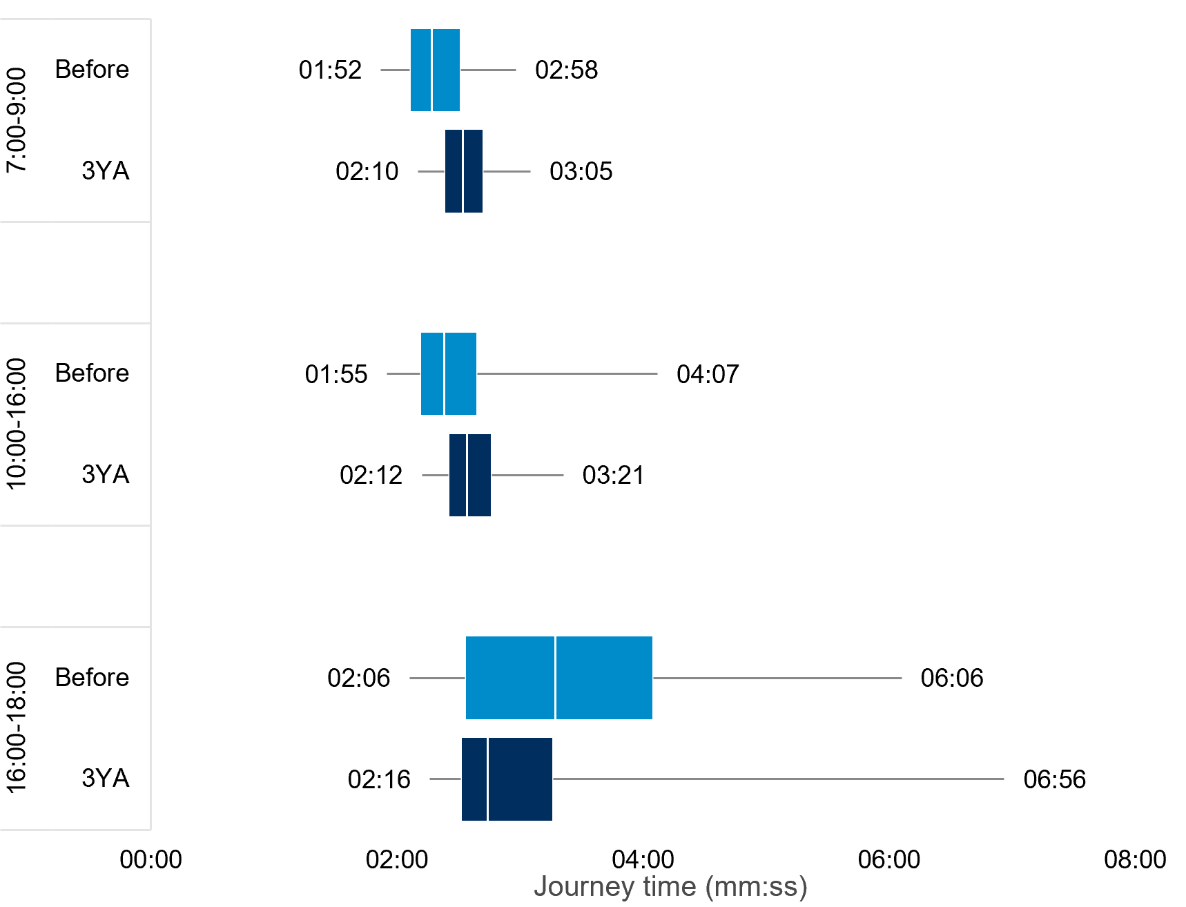Counterfactual comparison for journey times – Northbound