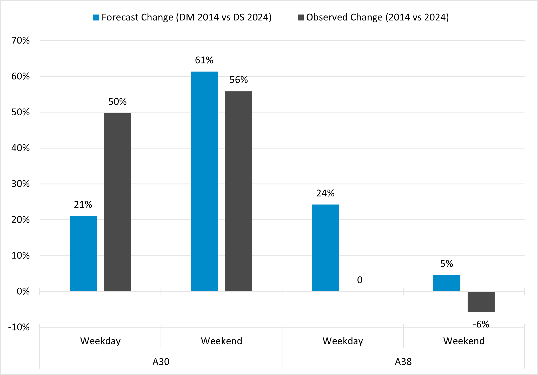 Figure 3: Comparison of forecast and observed traffic flows (% difference) – Summer month. Source: TFR and Webtris flows