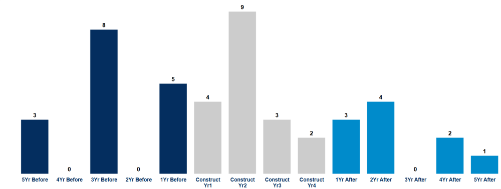 Number of personal injury collisions before the project, during construction, and after the project opened.