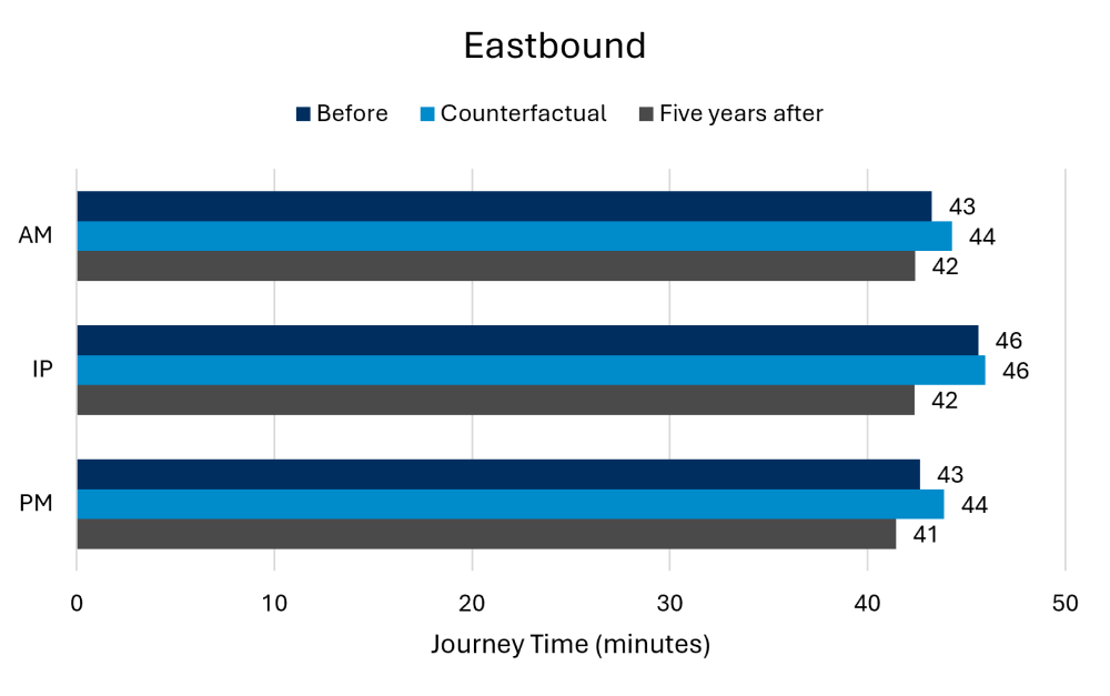 A30 eastbound – neutral month. Source: TomTom (before: 2014; counterfactual and five years after: 2024)
