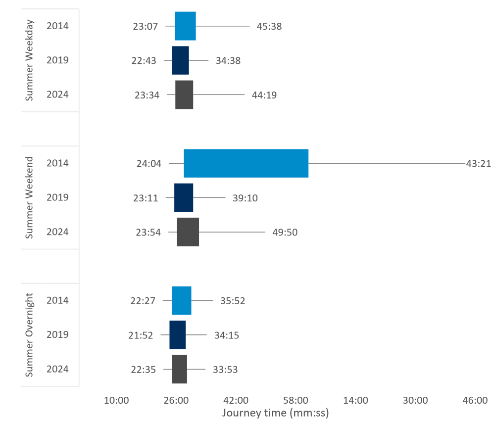 Journey time reliability – A30 eastbound - Summer month. Source: TomTom (before: 2014, one year after: 2019, five years after: 2024)