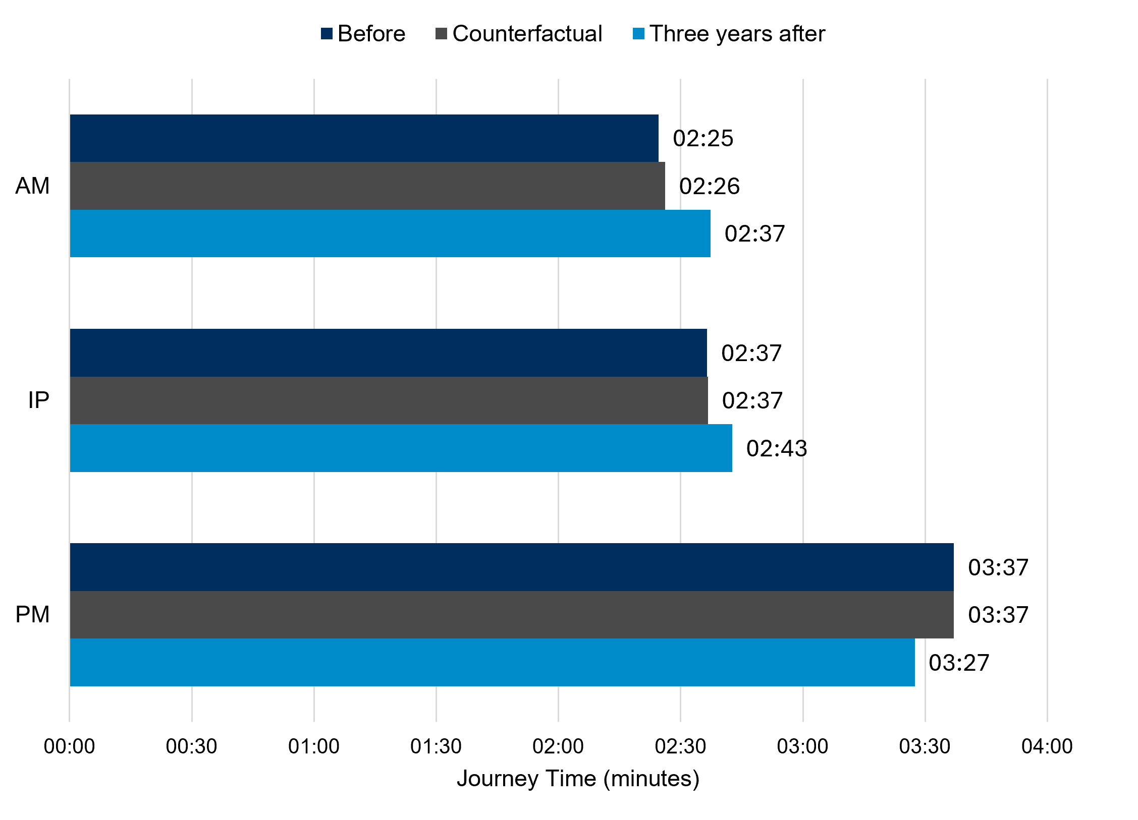 Counterfactual comparison for journey times – northbound