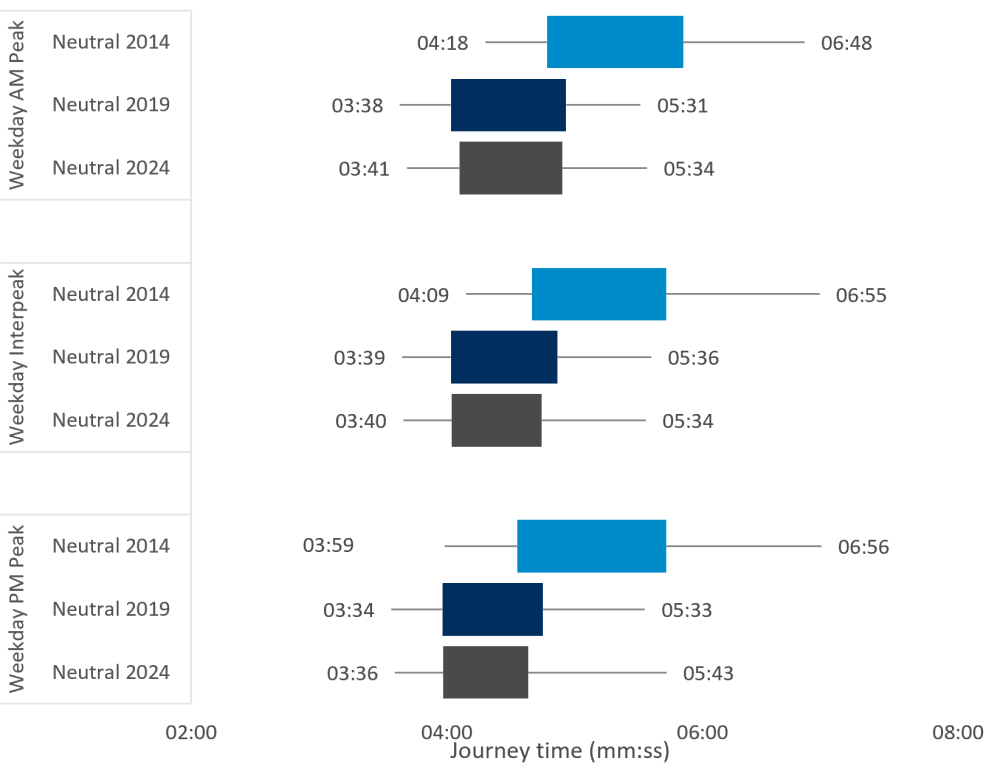 Journey time reliability – A30 westbound - neutral month. Source: TomTom (before: 2014, one year after: 2019, five years after: 2024)