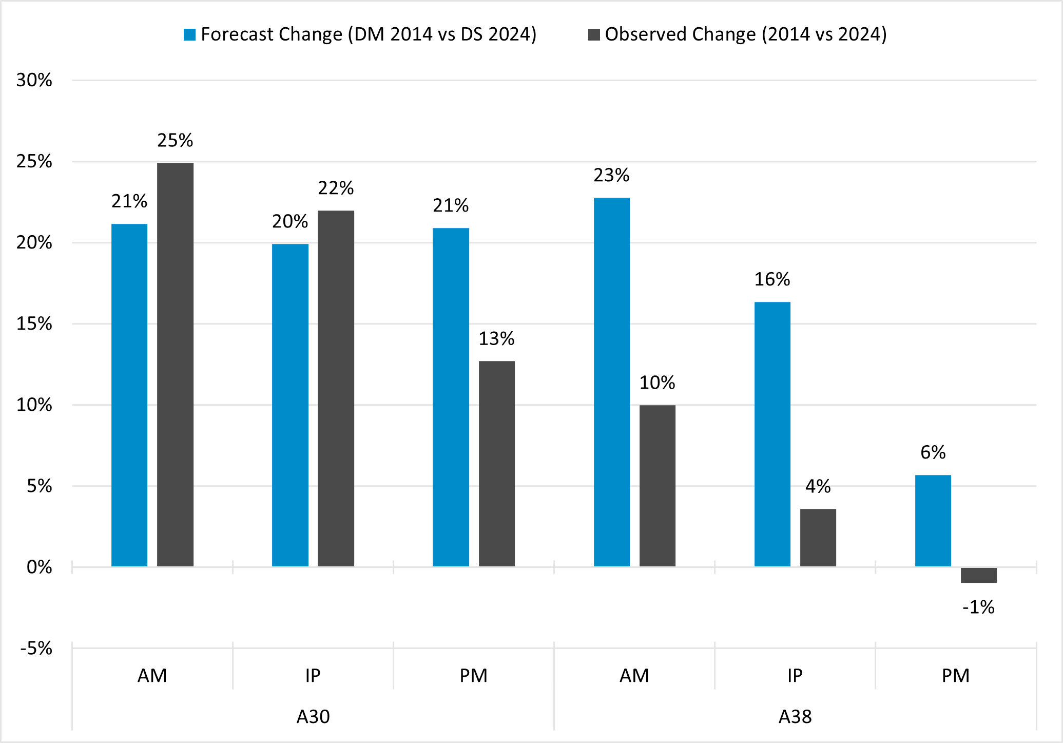 Figure 2: Comparison of forecast and observed traffic flows (% difference) – neutral month. Source: TFR and Webtris flows
