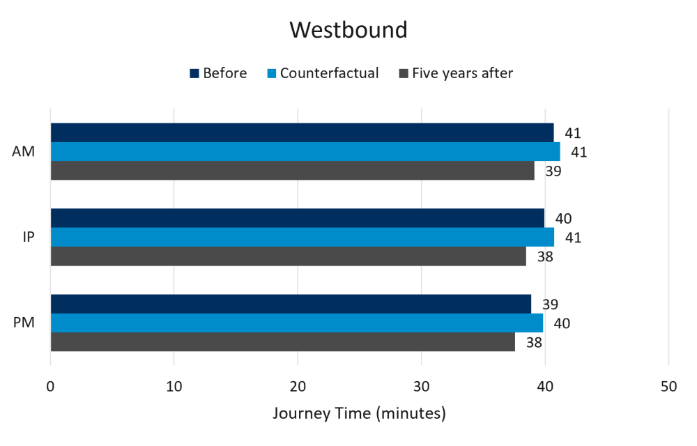Figure 5: Journey time analysis – A30 westbound– neutral month.  Source: TomTom